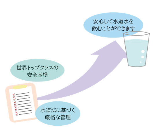 水道水は市販の天然水よりも厳格な管理