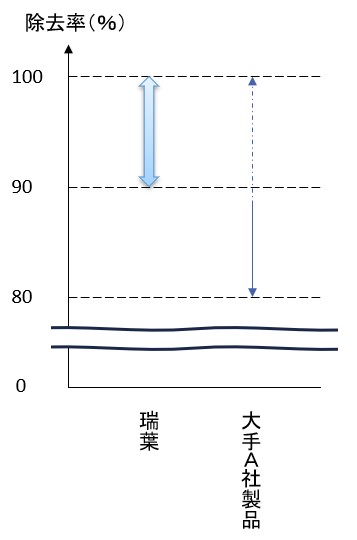 除去率比較グラフ