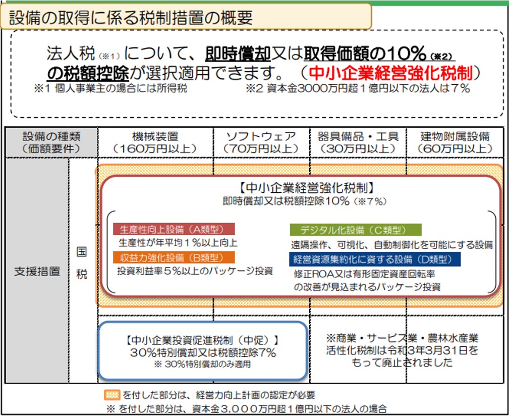 税制措置認定