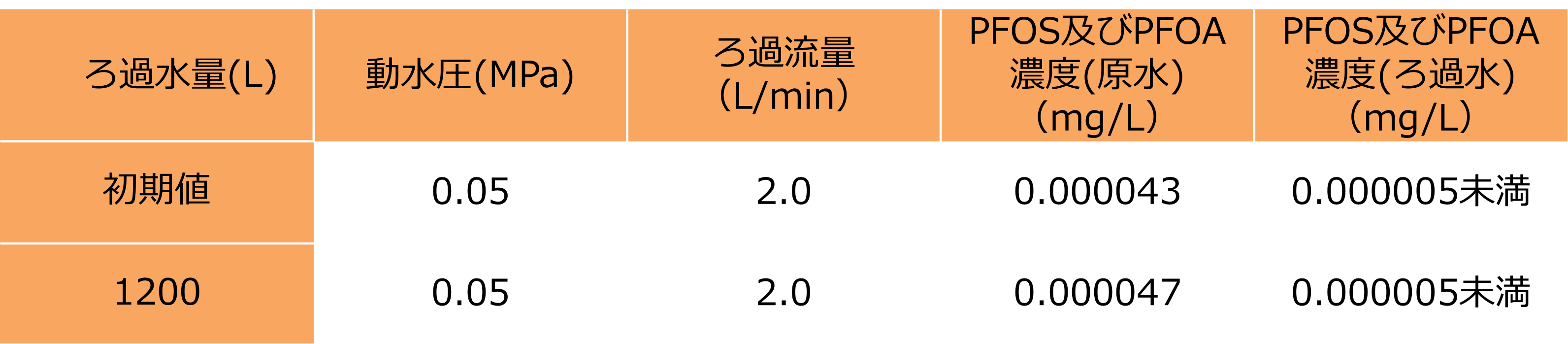 「瑞葉」のPFOS及びPFASの除去試験についての結果