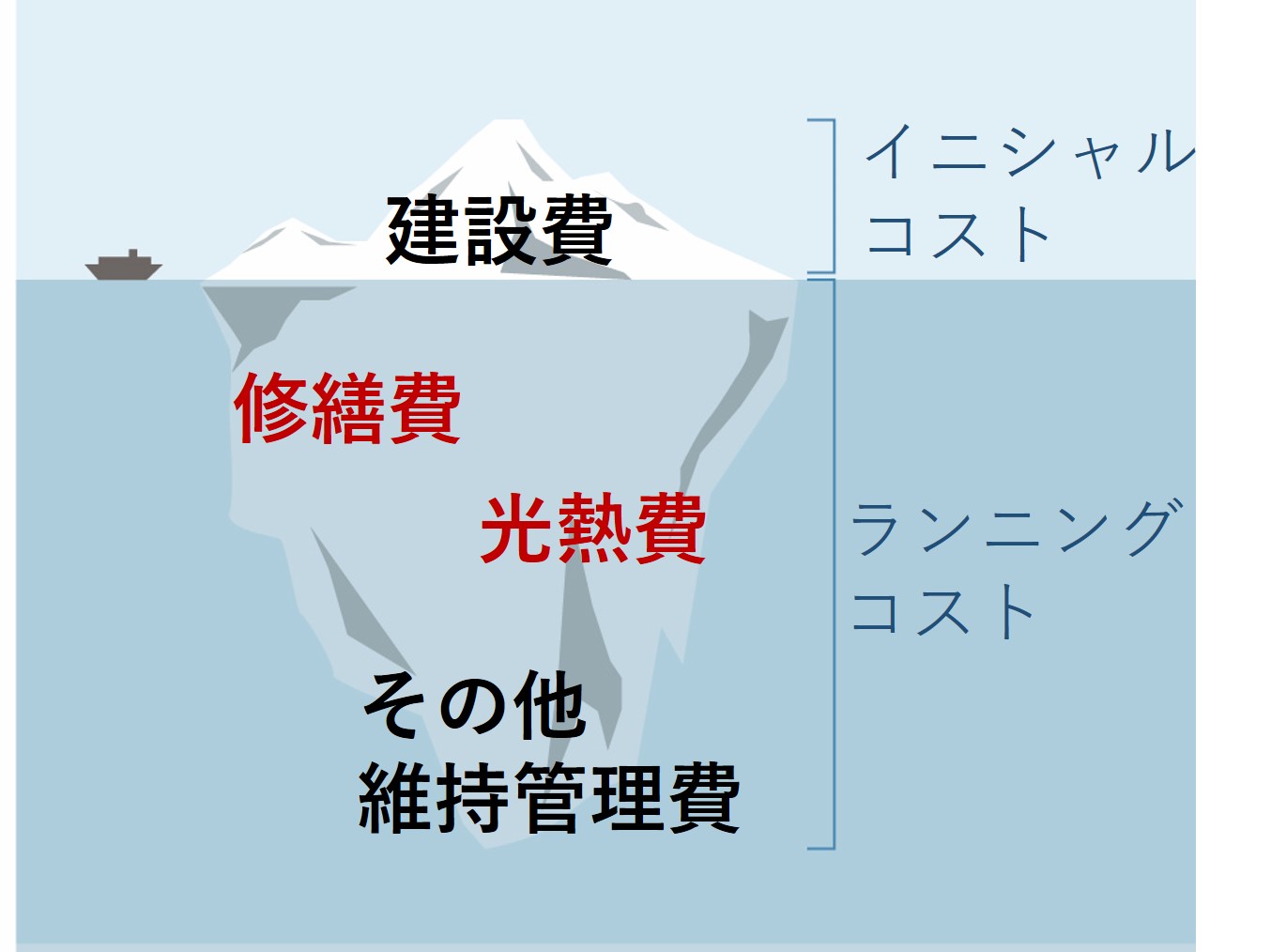 一生でかかるコスト