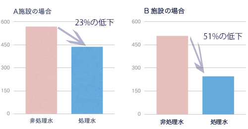 酸化還元電位の変化例