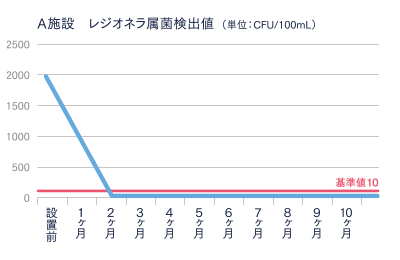 浴槽の検証例（レジオネラ属菌検出値）