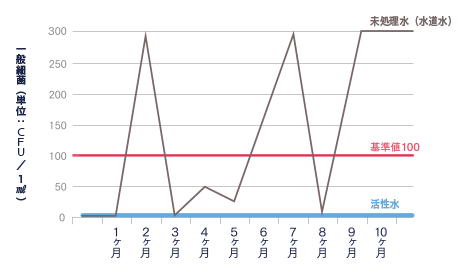 飲料水の検証例