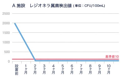 T.N.リアライザー レジオネラ菌の抑制例１