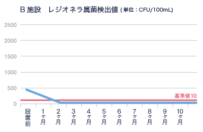 T.N.リアライザー レジオネラ菌の抑制例２
