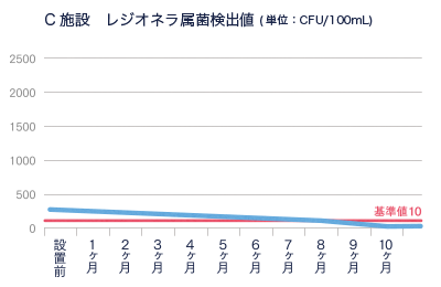 T.N.リアライザー レジオネラ菌の抑制例３